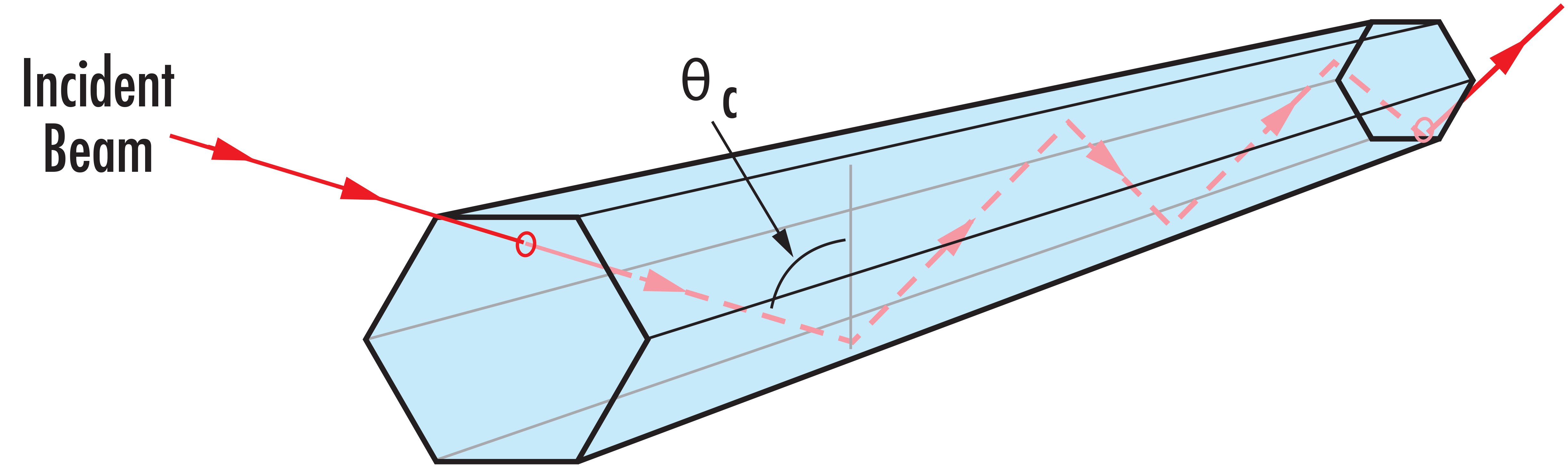 Total Internal Reflection in a Light Pipe Homogenizing Rod