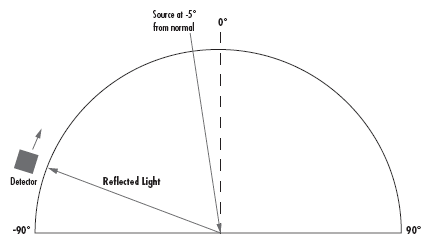 Detector recording irradiance as a function of angle