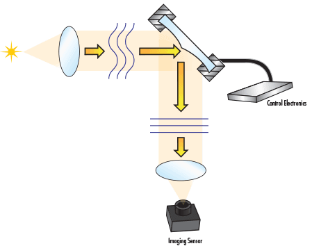 Adaptive Optical System using a deformable mirror running in open loop control