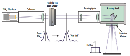 Figure 6: AdlOptica Focal-πShaper Q Flat Top Beam Shapers convert an input Gaussian beam profile into an airy disk profile so that it becomes a flat top beam profile after passing through focusing optics
