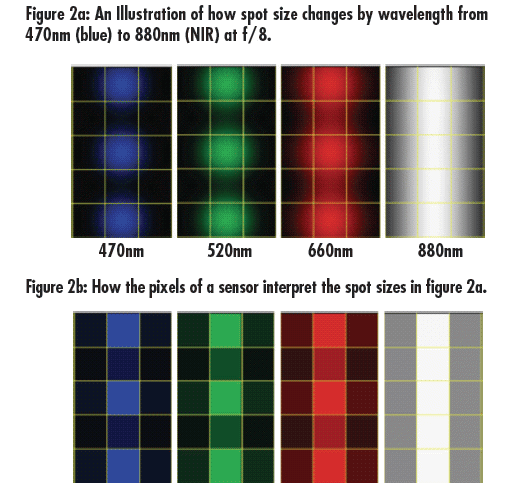 FVariation in spot sizes and pixel outputs with wavelength at high f/#.