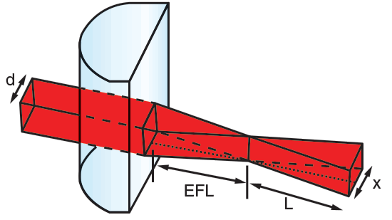 Collimated light and a PCX cylinder lens