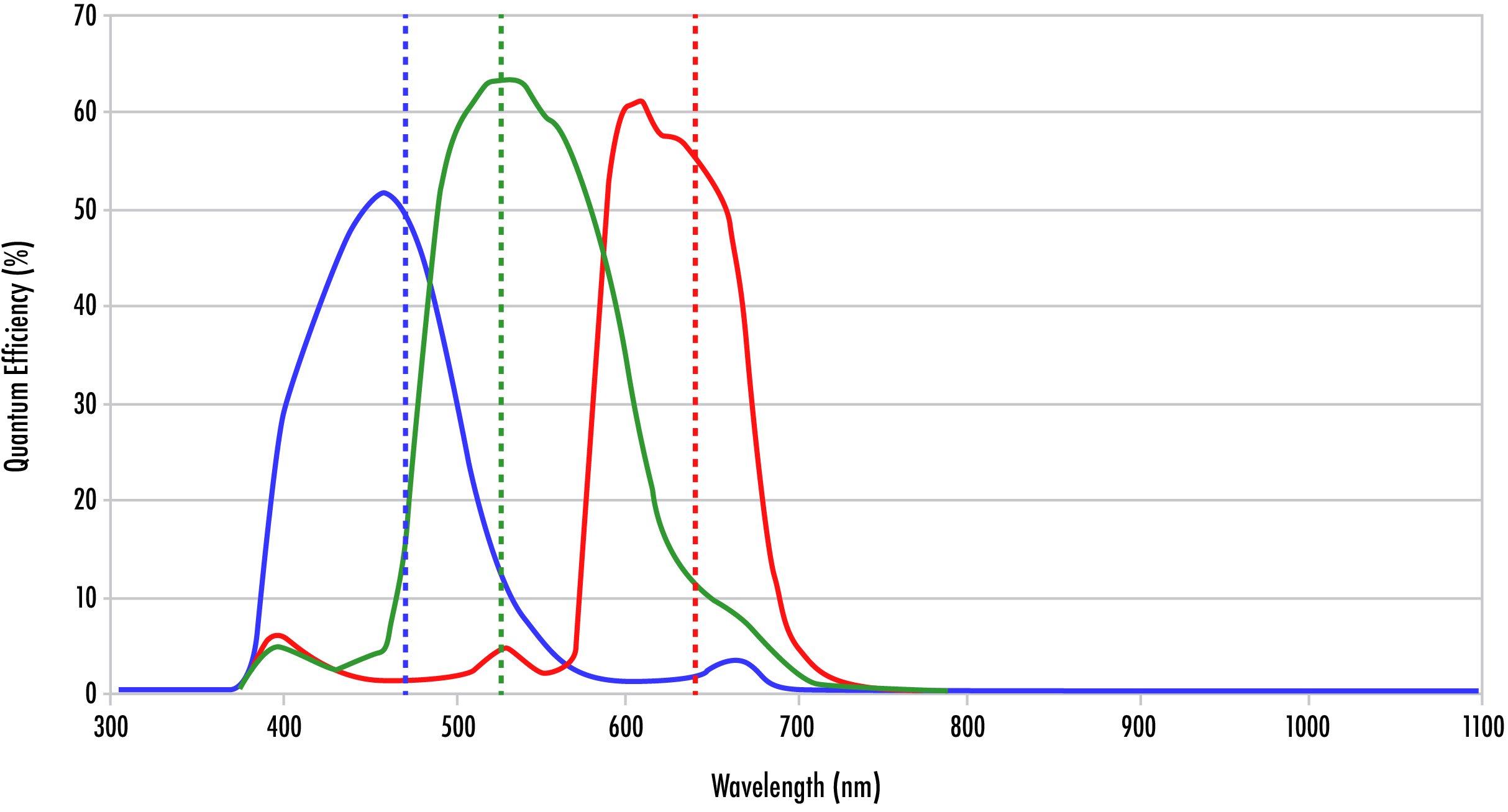  The quantum efficiency curve for an RGB camera showing the overlap between red, green, and blue sensitivities.