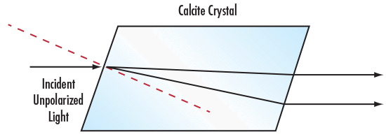Birefringent Calcite Crystal Separating Unpolarized Light