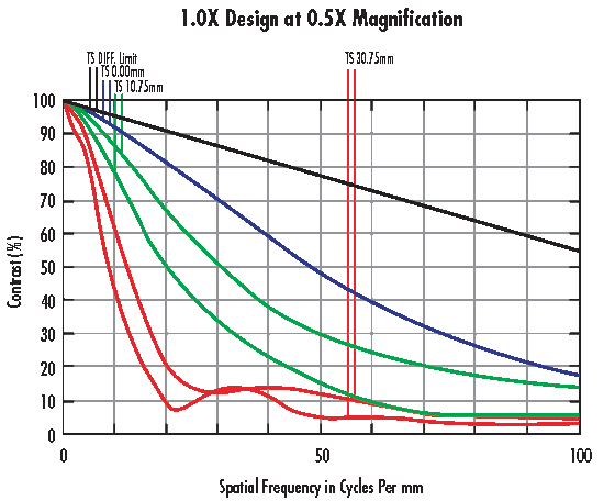 MTF performance curves for the 1.0X lens used at 0.5X magnification.