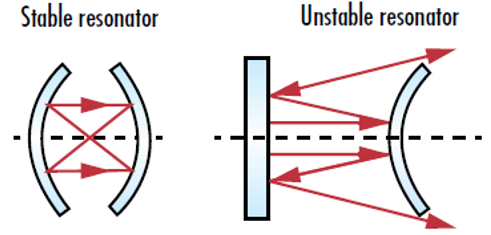 Figure 2: Stable laser resonators keep all reflected beams inside the confines of the cavity, while unstable resonators cause reflected light to spread out until it eventually escapes the cavity.