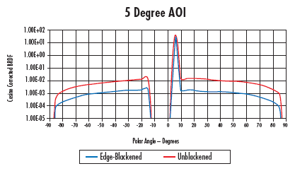 BRDF Plot of unblackened and blackened lenses