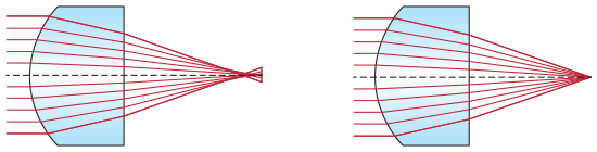 Figure 1: Spherical aberration in a Spherical Lens (left) vs an Aspheric Lens (right)