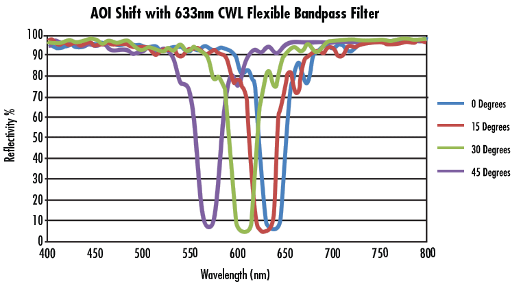 Effects on AOI Shift on Filter Reflectivity