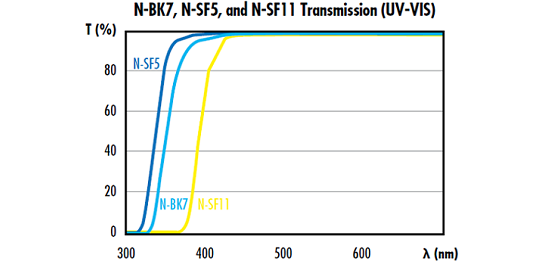 Common Laser Optics Materials