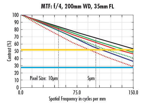 MTF curves for a 35mm lens at the same WD and different f/#s: f/4 (a) and f/2 (b).