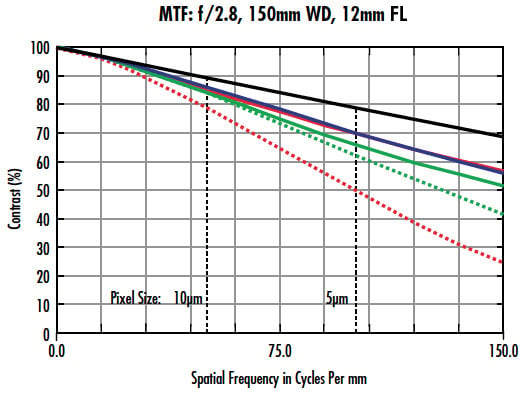 MTF curve for a 12mm lens used in the Sony IMX250 sensor.