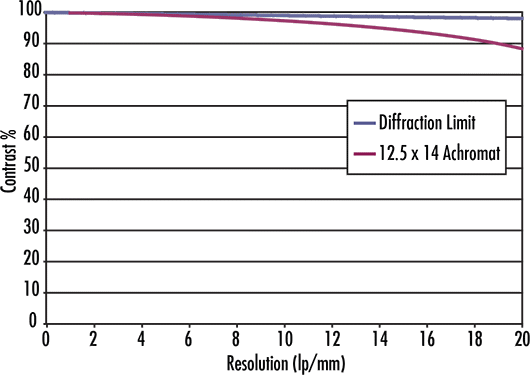 MTF and Aberration Plot of #49-658, 12.5mm diameter, 14mm Focal Length TECHSPEC® Aspherized Achromatic Lens