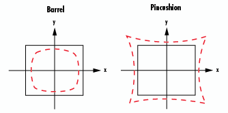 Representation of Distortion Aberration