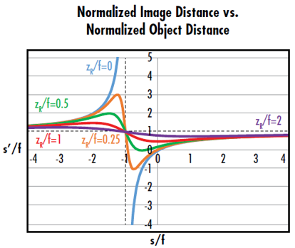 Figure 6: The curve where z<sub>R</sub>/f=0 corresponds to the conventional thin lens equation. The curves where z<sub>R</sub>/f>0 show that Gaussian imaging has minimum and maximum image distances defined by the Rayleigh range