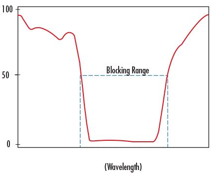 Notch Filters