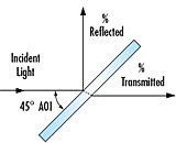 Non-Polarizing Plate Beamsplitter