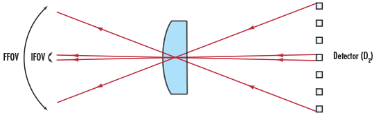 Instantaneous FOV