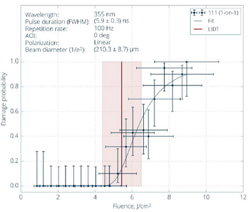 Figure 5: Real LIDT test data with the LIDT value shown by a red vertical line and a best fit 2-parameterWeibull distribution, showing that there is still some probability of damage below the LIDT value