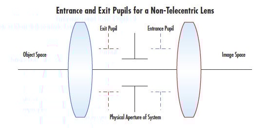 Telecentric Design Topics