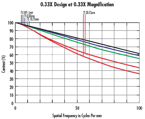 MTF performance curves for the 0.33X lens at nominal magnification.
