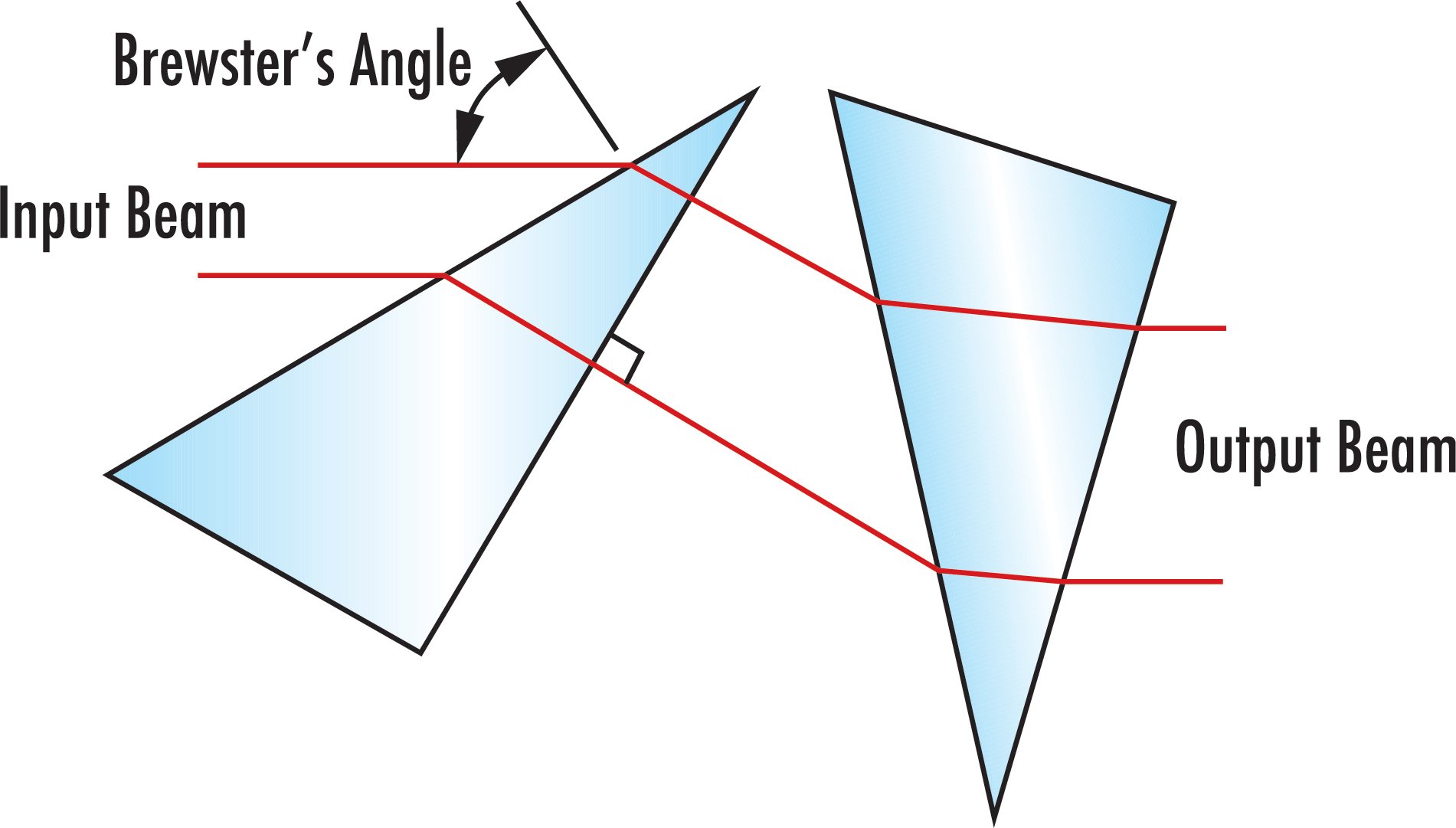 An anamorphic prism pair acting as a beam expander in one direction, which can circularize an elliptical beam.