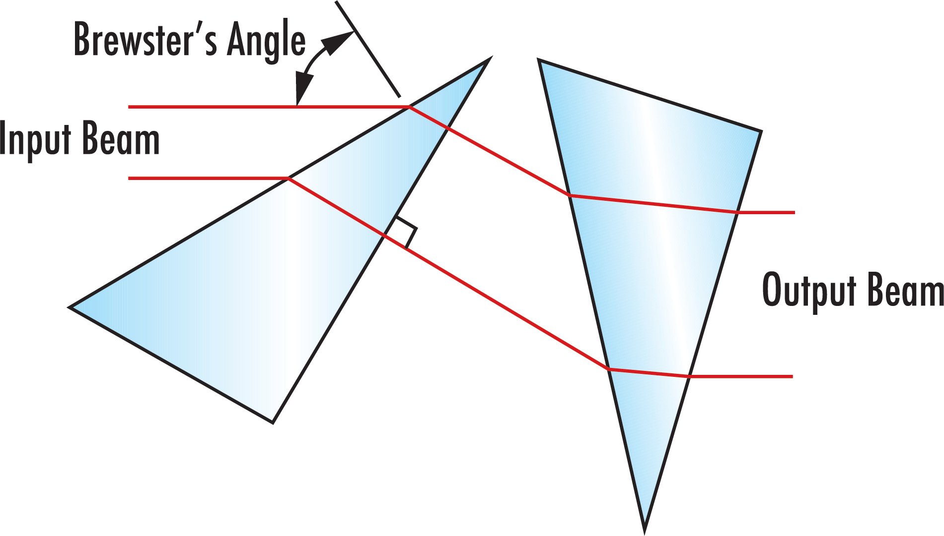 Anamorphic Prism Pairs