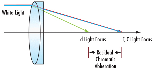 Achromatic Doublet Lens Correcting for Primary Longitudinal Chromatic Aberration