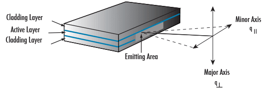 Figure 1:The structure of a laser diode causes the elliptical beam shape typically associated with laser diodes.