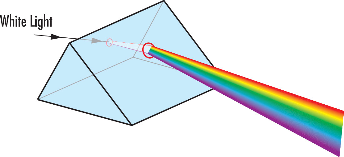 Introduction to Optical Prisms | Edmund Optics