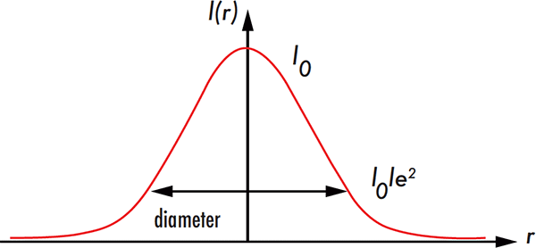 The spot size is usually defined as the radial distance from the center point of maximum irradiance to point where the intensity drops to 1/e2 of the initial value.