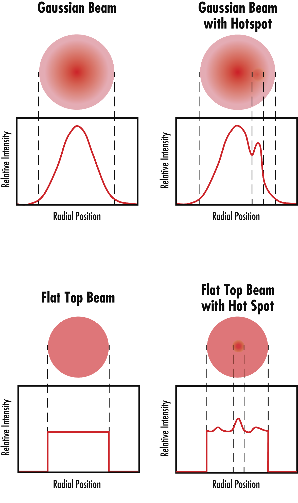 Beam Charts