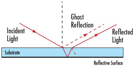 Second Surface Mirror