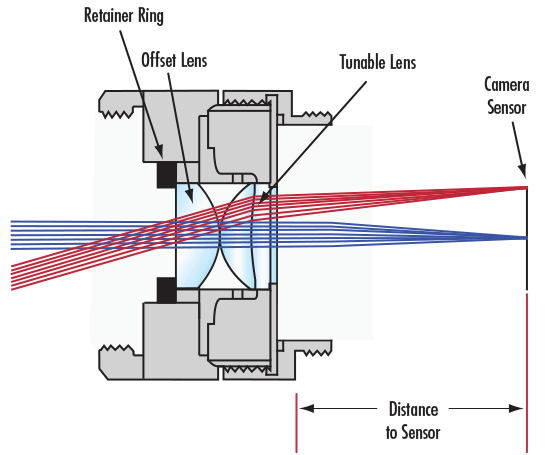 Doublet Configuration of EL-10-30-C