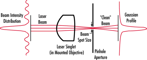 Spatial Filter Assembly