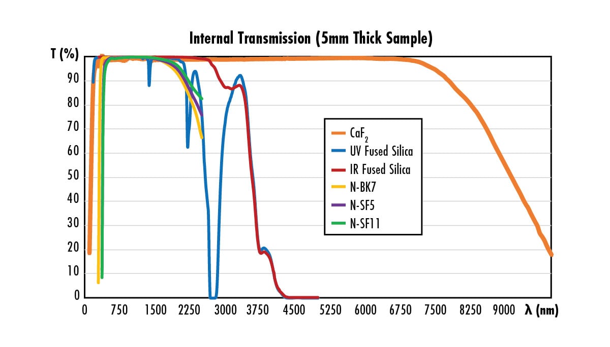 Common Laser Optics Materials | Edmund Optics