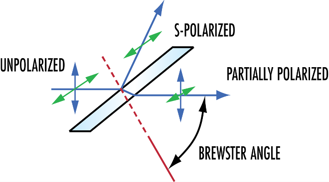 As a laser beam passes through a Brewster plate with an angle of incidence close to Brewster’s angle, the transmitted beam is p-polarized while the reflected beam is s-polarized due to reflection losses.