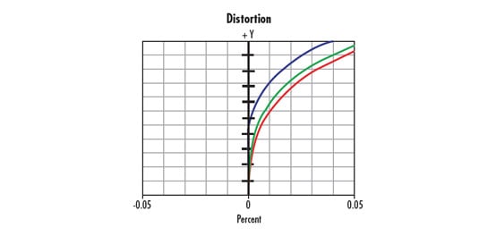 Distortion