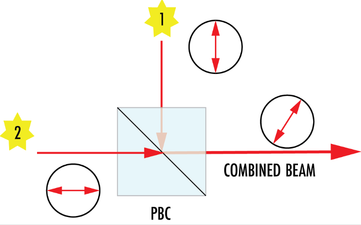 Two coherent laser beams are combined to produce a new linearly polarized output beam as they propagate through the polarization beam combiner (PBC).