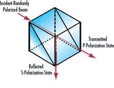 Polarizing Beamsplitter