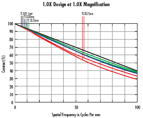 MTF performance curves for the 1.0X-optimized lens at its nominal magnification.