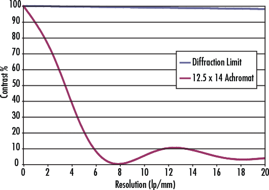 MTF and Aberration Plot of #45-209, 12.5mm diameter, 14mm Focal Length TECHSPEC® Achromatic Lens