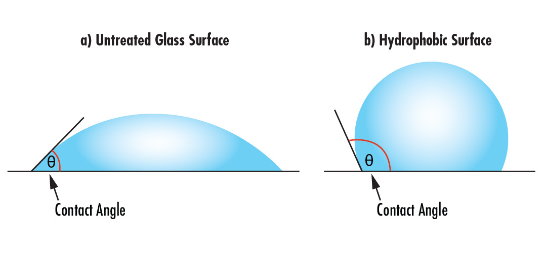 Ingress Protection Ruggedization