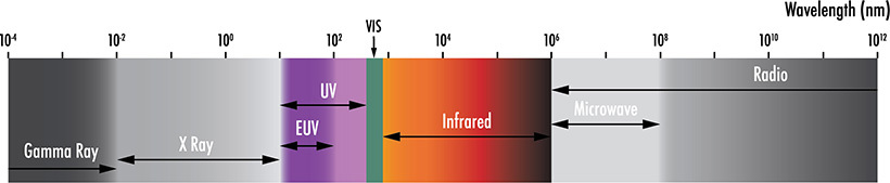 EUV radiation falls between X-ray and ultraviolet spectral regions
