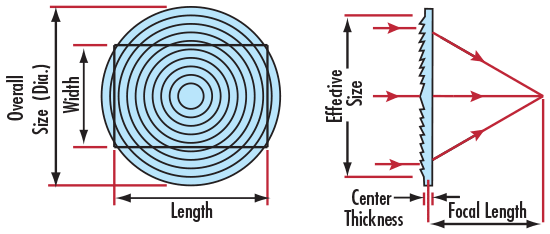 Profile of a Fresnel Lens