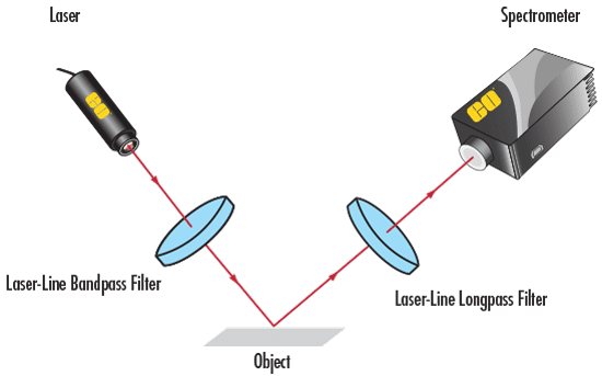 Raman Spectroscopy Setup