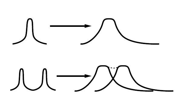 >Figure 1.4: Dispersion can cause laser pulses traveling down fibers to spread until they become unrecognizable