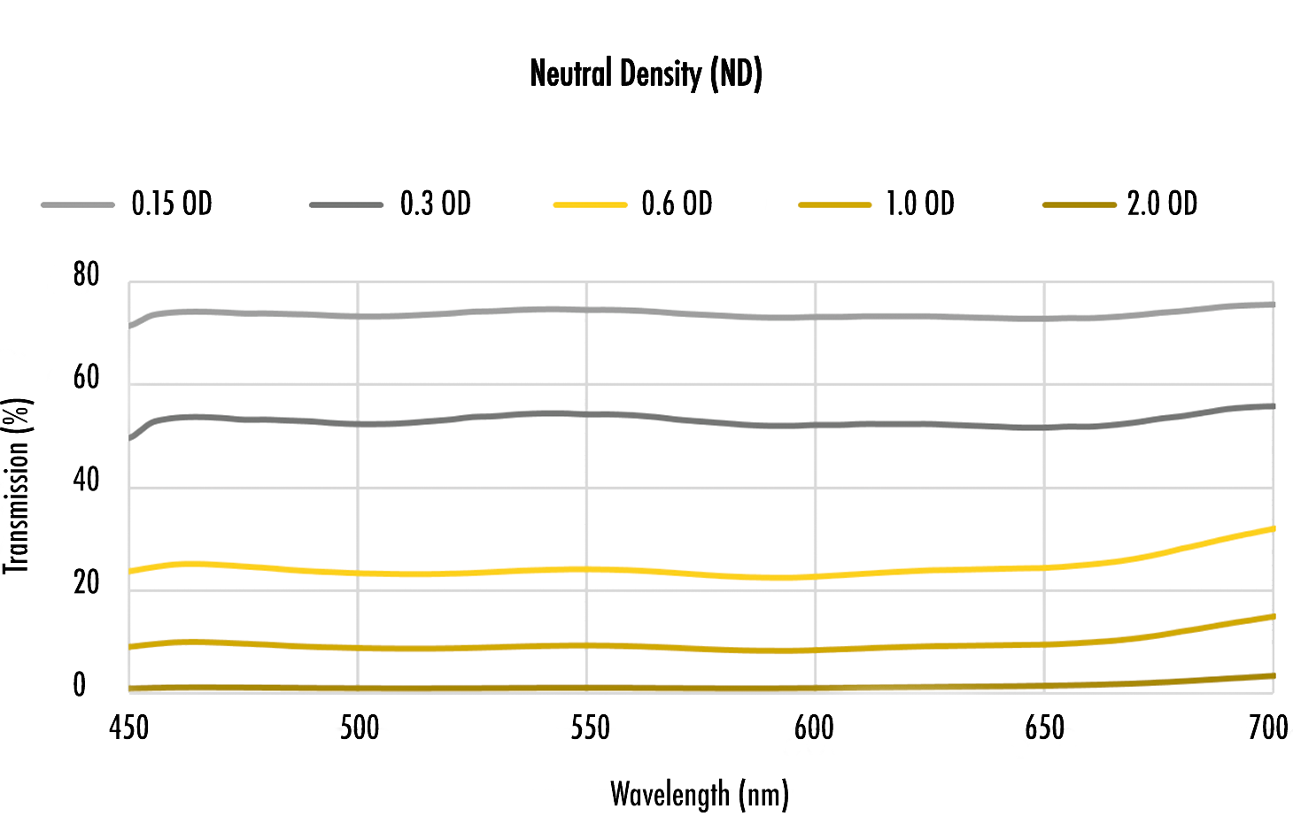Neutral density filter curves showing lower transmission at higher optical densities