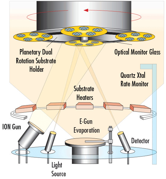 Evaporation Chamber with Ion-Assisted Deposition (IAD) Technology