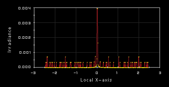 Line profile of the irradiance distribution through the center of an imaging sensor where the lens edges are not blackened